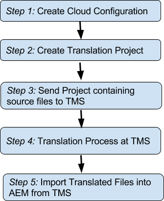 Translation Connector Steps