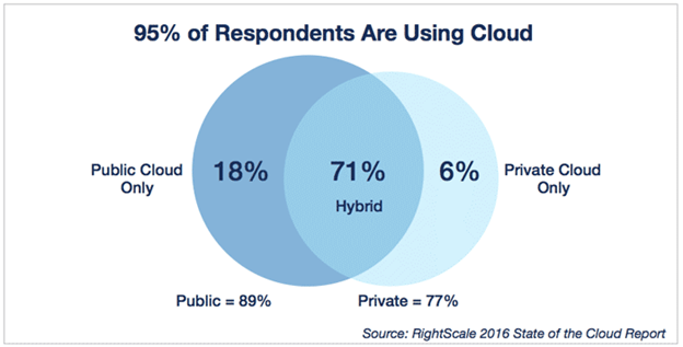 Cloud DT