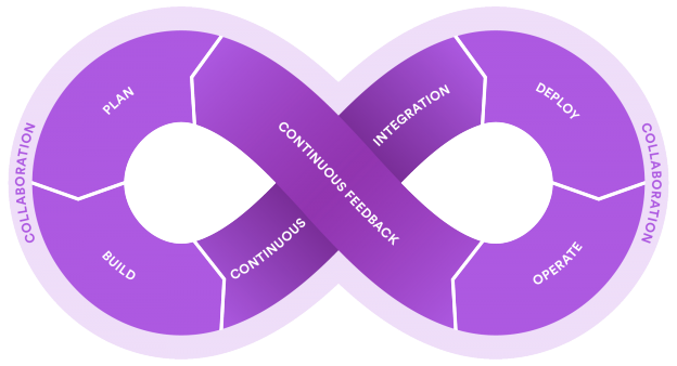 8 Best Practices of Continuous Integration To Supercharge Your Software ...