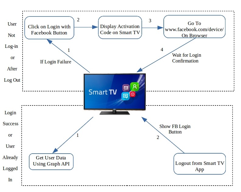 Smart TV login Flow