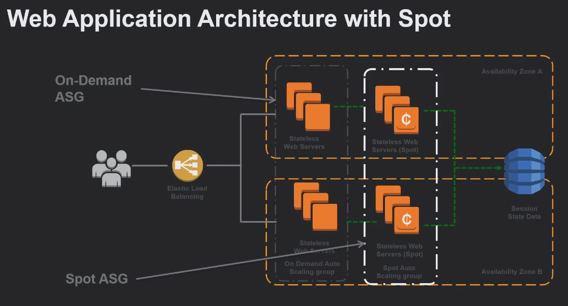 Web Application Architecture