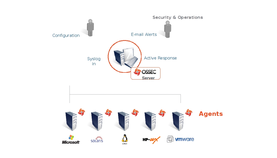 OSSEC Architecture