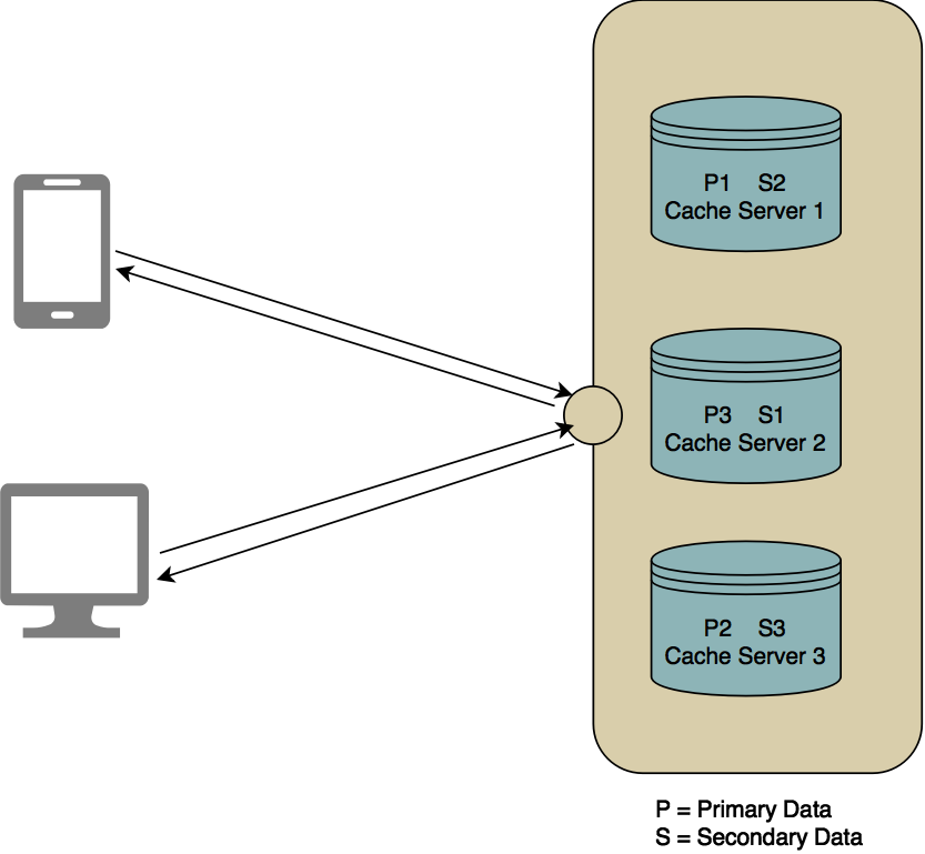 Cache cluster