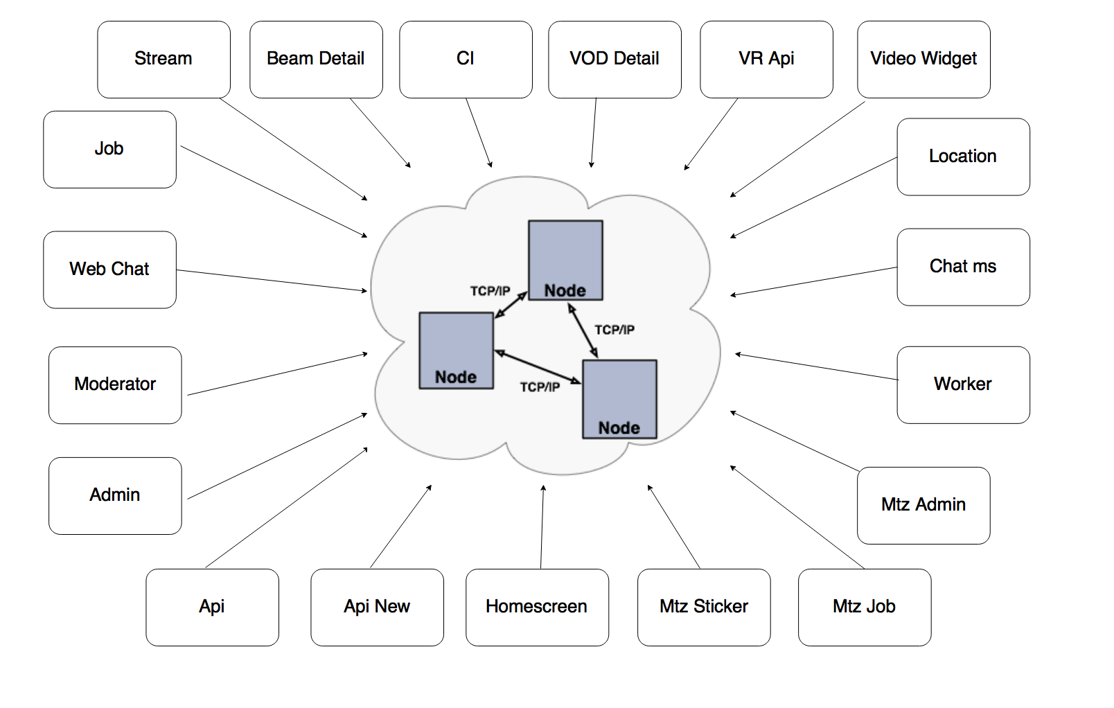 common cache layer