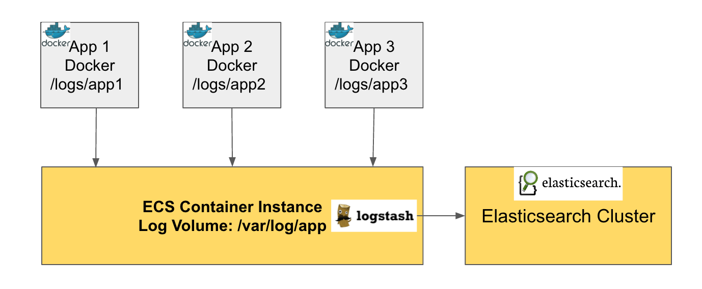 Elasticsearch cluster