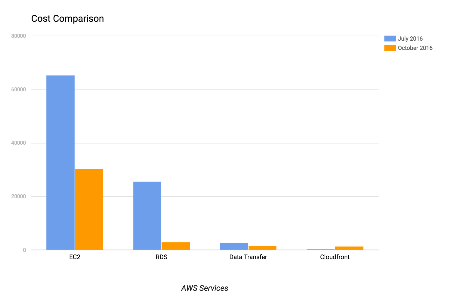 AWS Cost Comparison