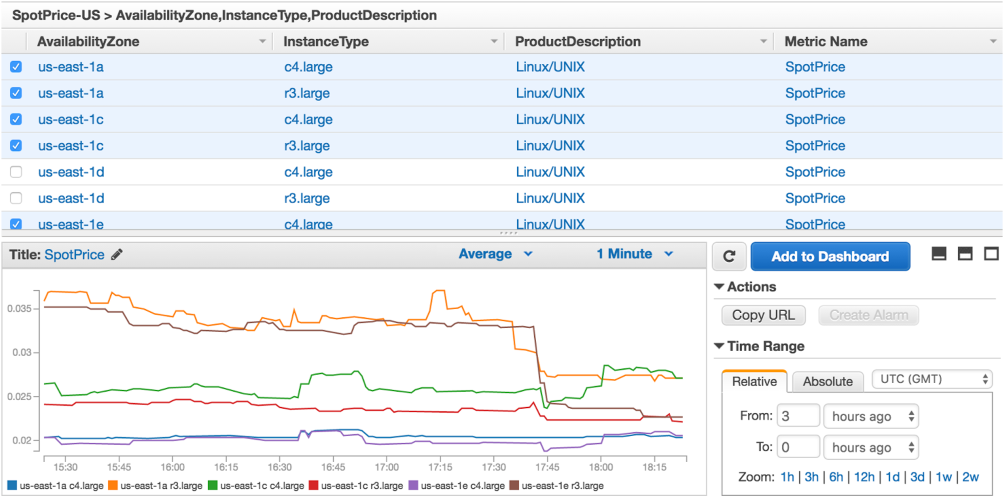 Spot Pricing Cloudwatch