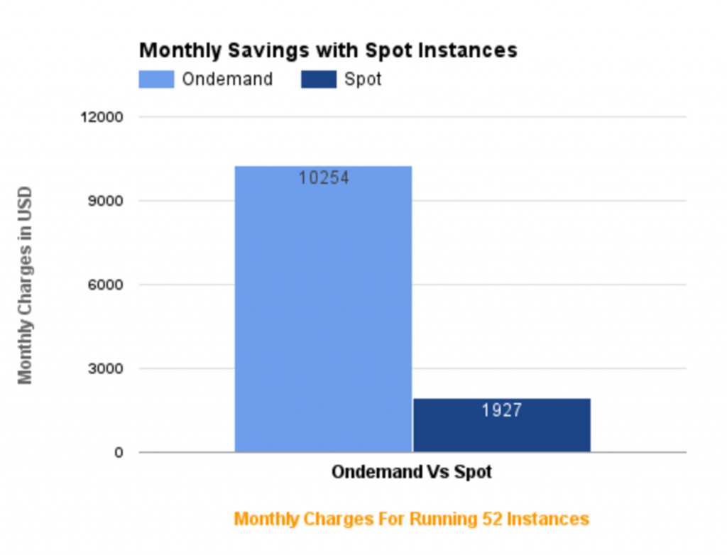 AWS Cost Optimization Series | Blog 5 | Spot Instances for Non-Prod ...