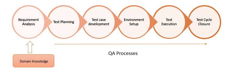 Domain knowledge in STLC