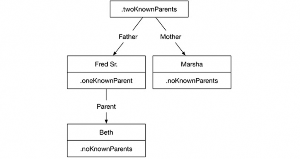 Recursive Enumerations in Swift | TO THE NEW Blog