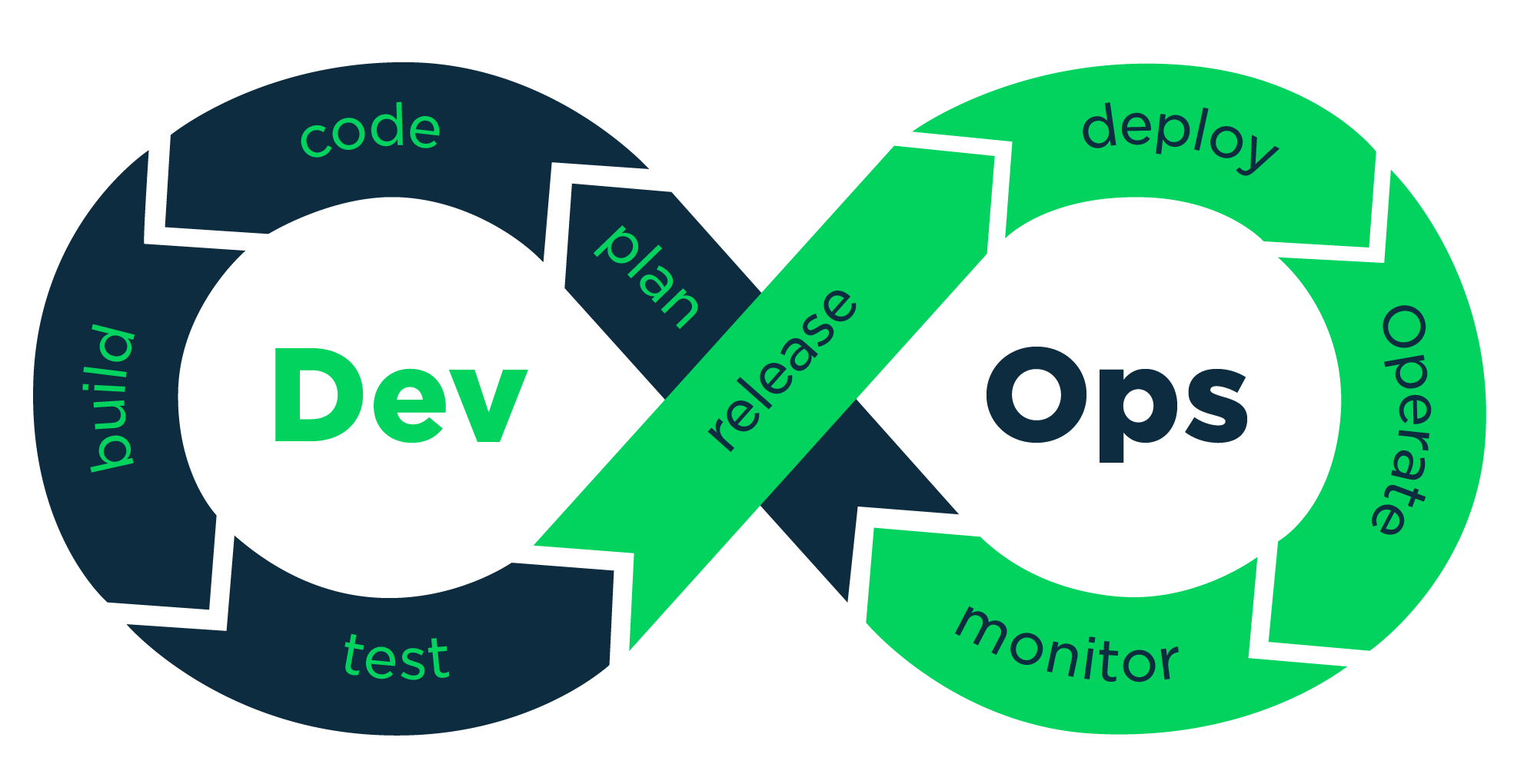 devops-process