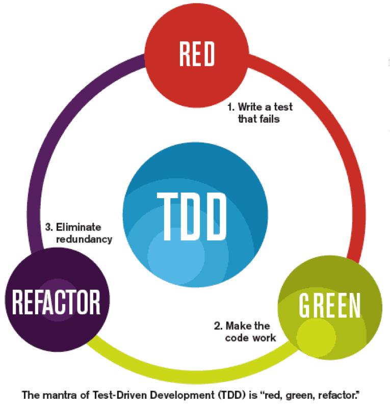 Test driven development