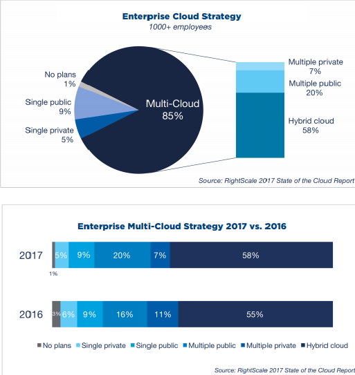 Enterprise Cloud Strategy