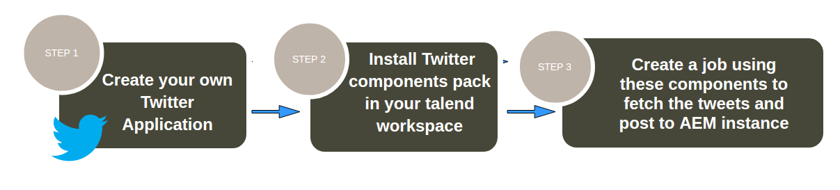 steps to fetch the tweets and post to AEM instance