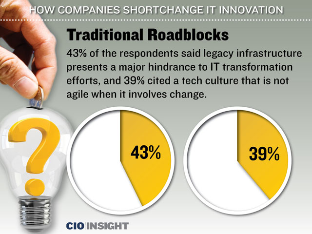 Legacy Infrastructure hinders Digital Transformation Legacy Infrastructure hinders Digital Transformation