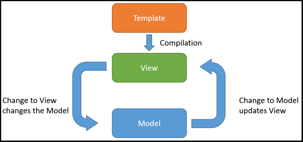 Two-Way-Data-Binding (2)