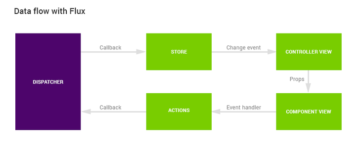 reactjs-data-flow