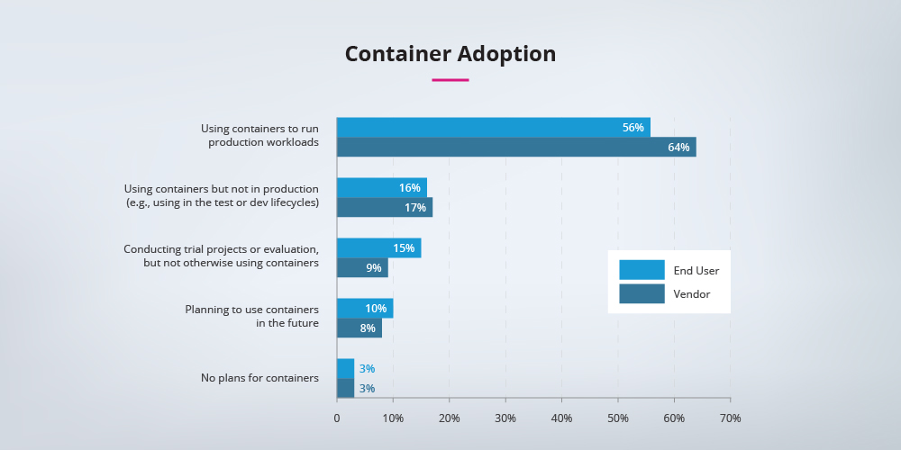 Container-adoption