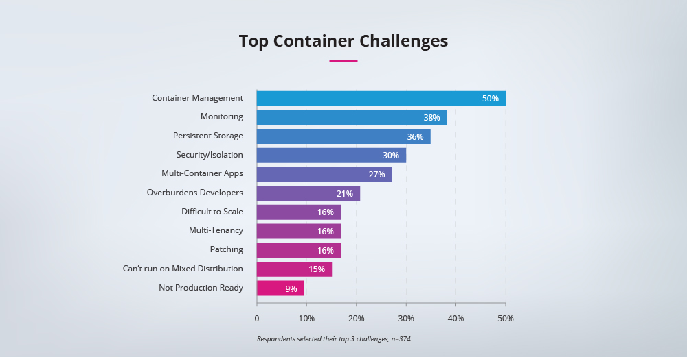 Top-container-challenges