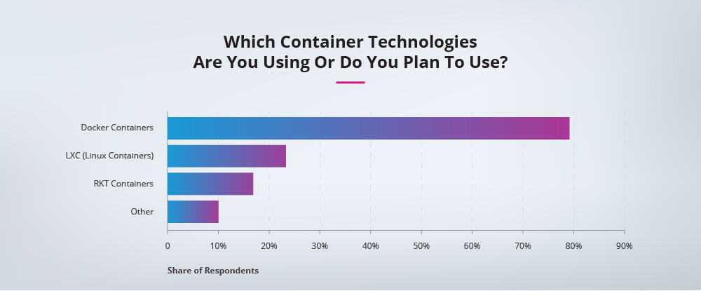Container-technology-to-adopt 