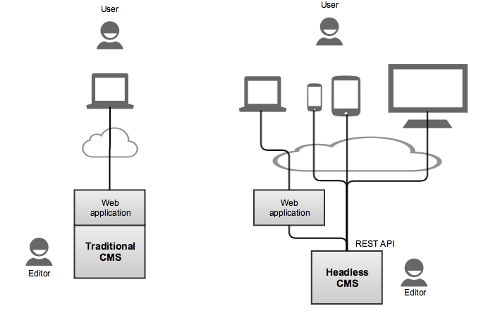 Traditional CMS Vs. Headless CMS