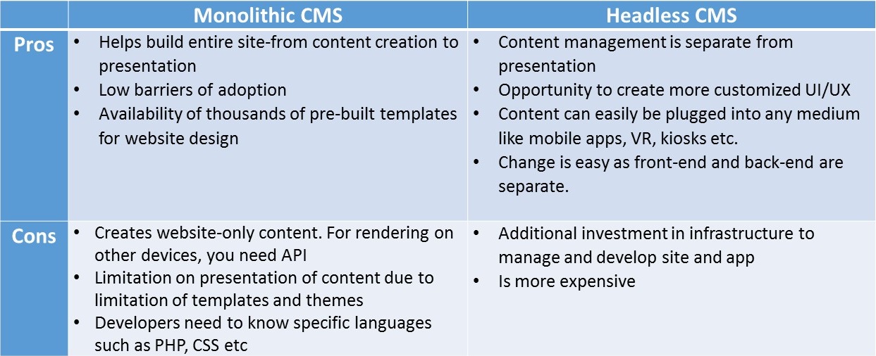 Traditional CMS Vs. Headless CMS