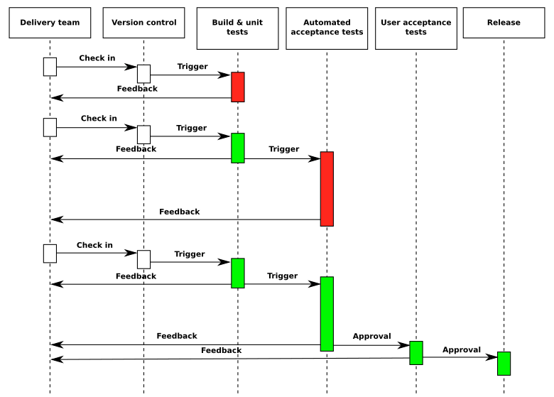 Source: technology.amis.nl 