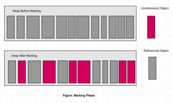 Marking-Phase