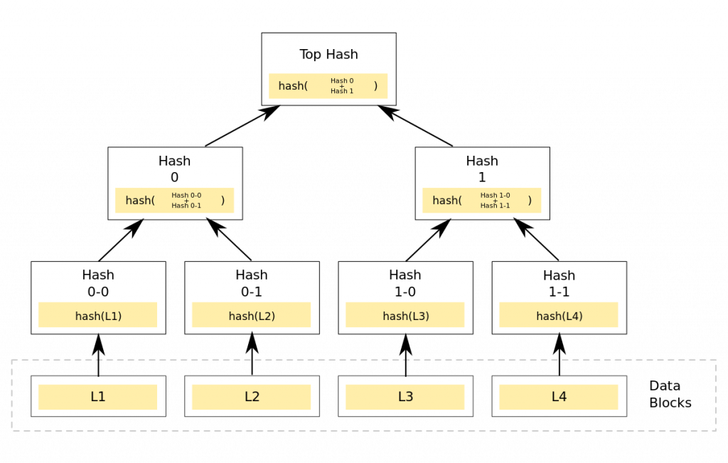 Merkle-Tree Merkle-Tree