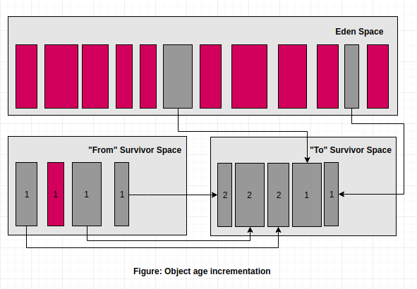 Object-Aging