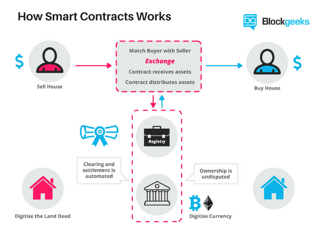 How-Smart-Contracts-Works