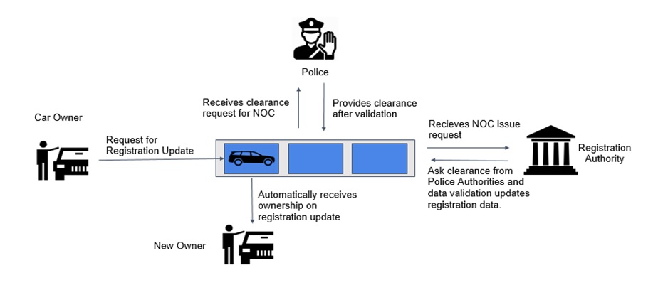 VehicleResale-Workflow