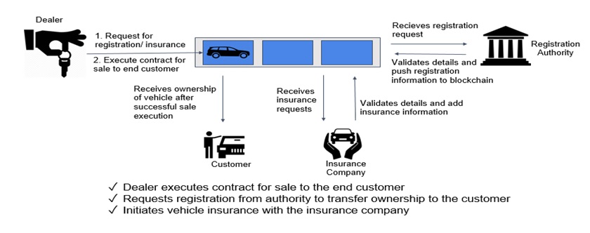 VehicleSaleRegistration-Workflow