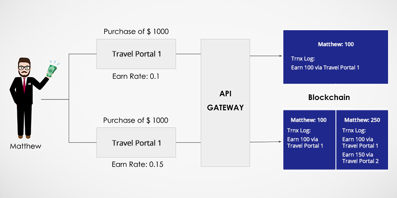 Blockchain for Loyalty Engine 1