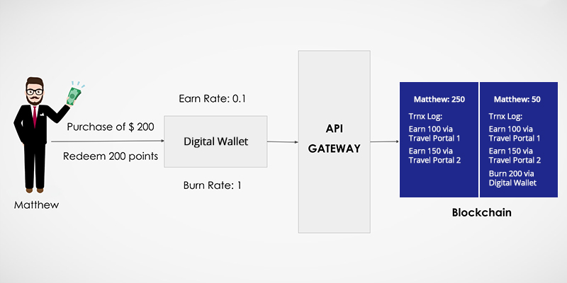 Blockchain for Loyalty Engine 2