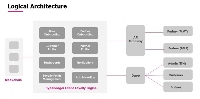 Blockchain for Loyalty Engine