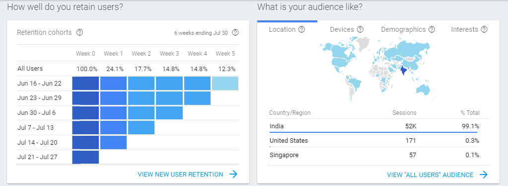  How well do you retain users?