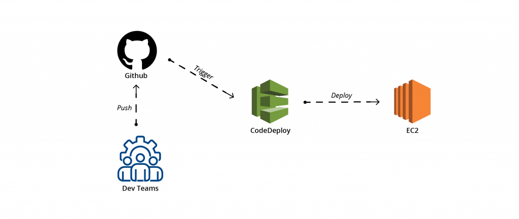 Deploy Code using AWS CodeDeploy and GitHub | TO THE NEW Blog