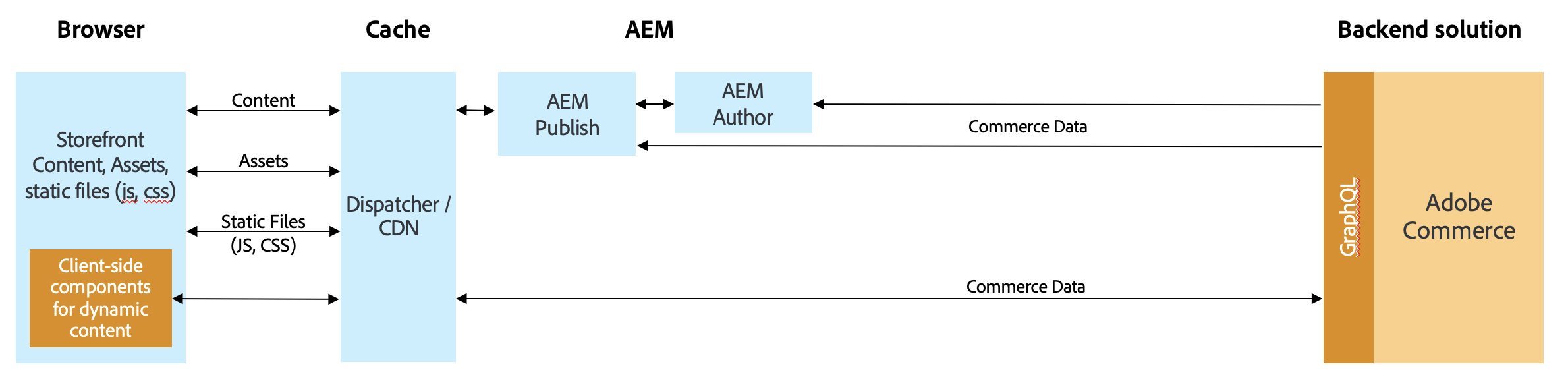 AEM CIF Architecture