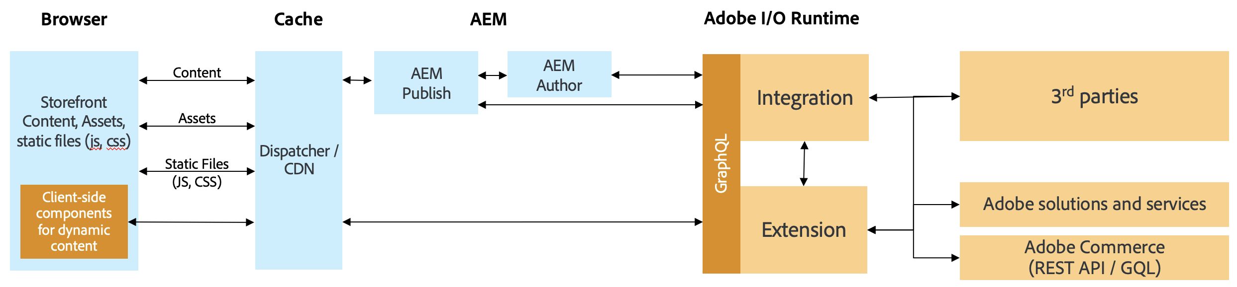 AEM_nonMagento_Architecture