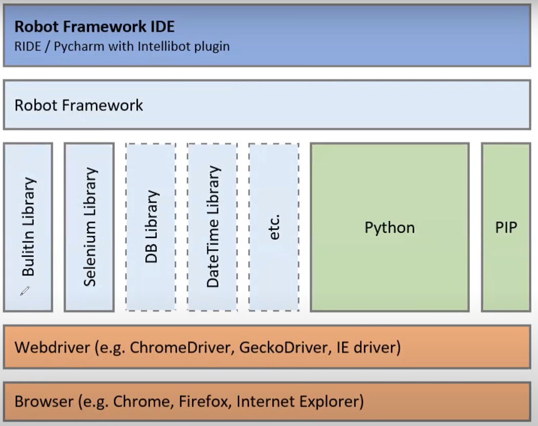 robot framework architecture