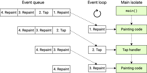 Flutter Isolate Example Isolates in Flutter | TO THE NEW Blog