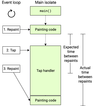 Flutter Isolate Example Isolates in Flutter | TO THE NEW Blog