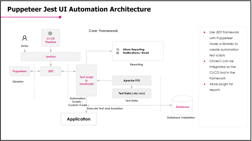 Jest Puppeteer UI Automation Architecture