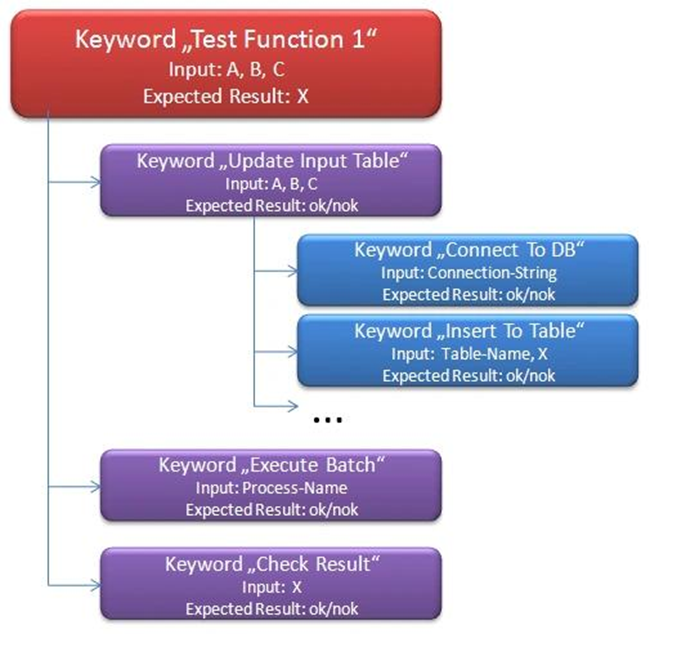 keyword driven test