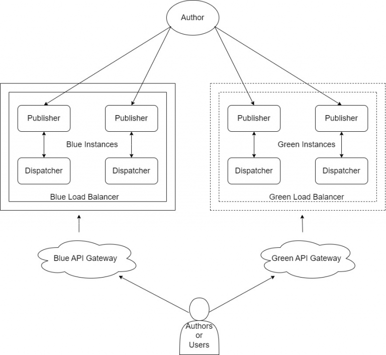 Cloud Manager Blue-Green Deployment model in AEM-Adobe Managed Service ...