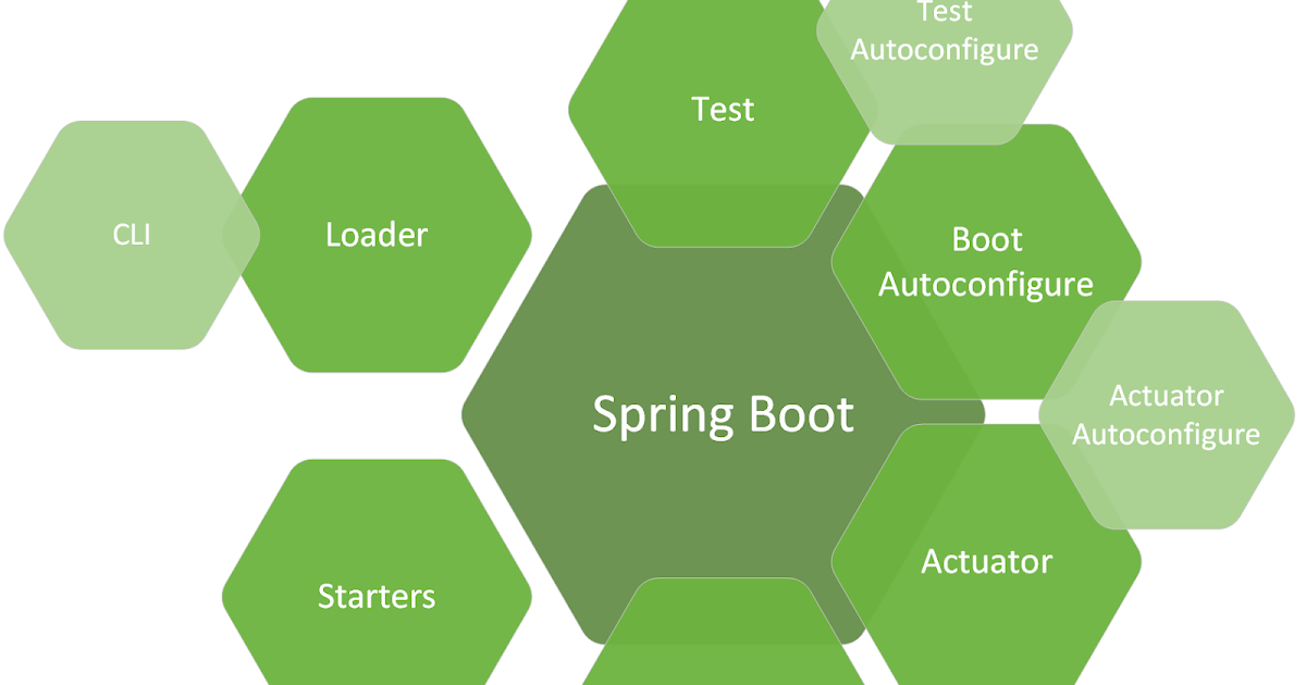 Top 10 Spring Boot Annotations. | TO THE NEW Blog