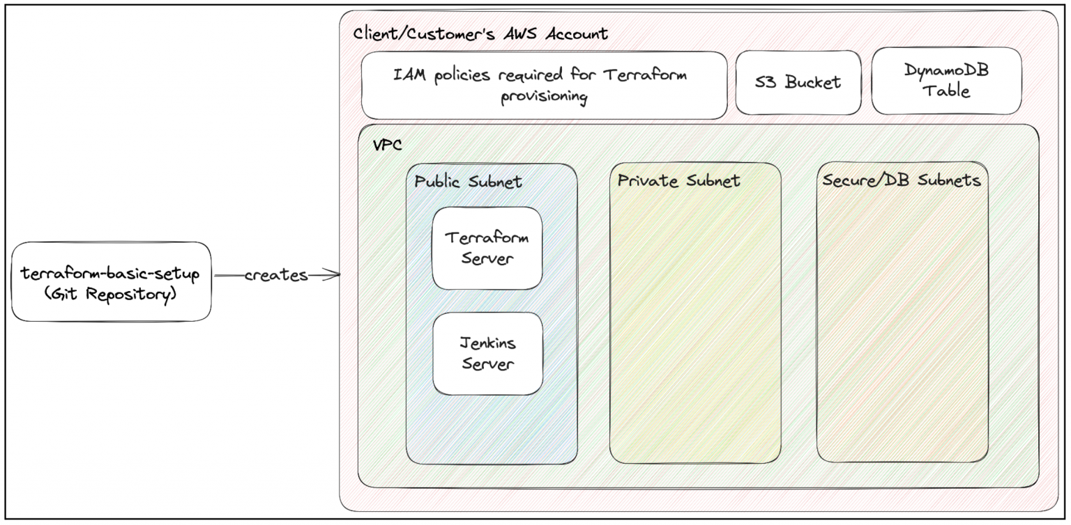 Creating Production Grade Microservices Architecture on AWS EKS | TO ...
