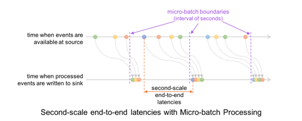 Micro-batch record level timeline