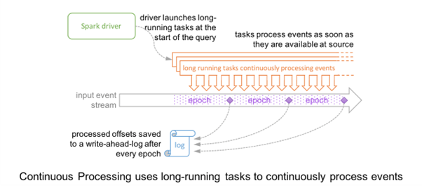 Continuous processing record level timeline